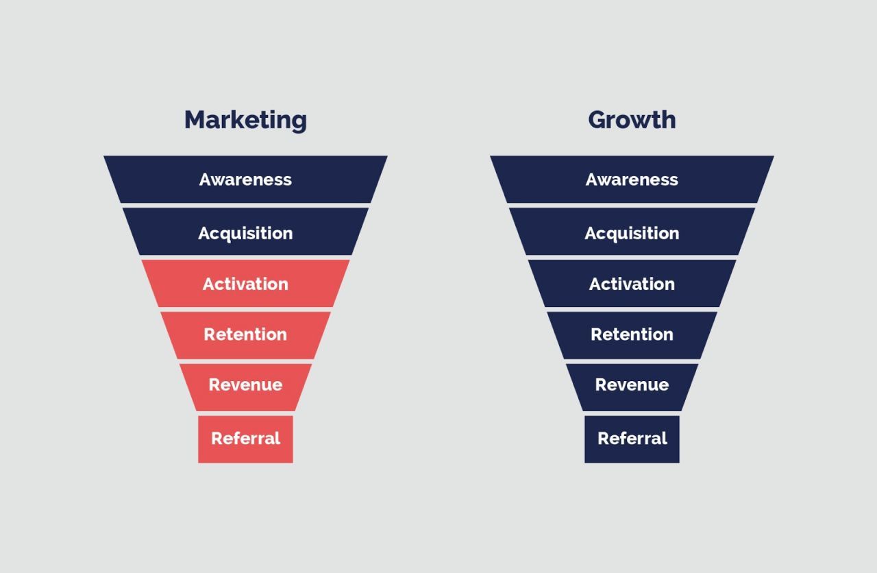 Growth Marketing